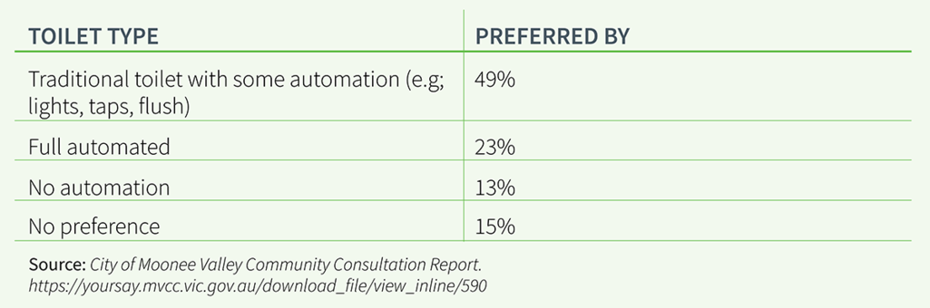 The automated public toilet: modern convenience, or increasingly costly illusion of self cleaning toilets?