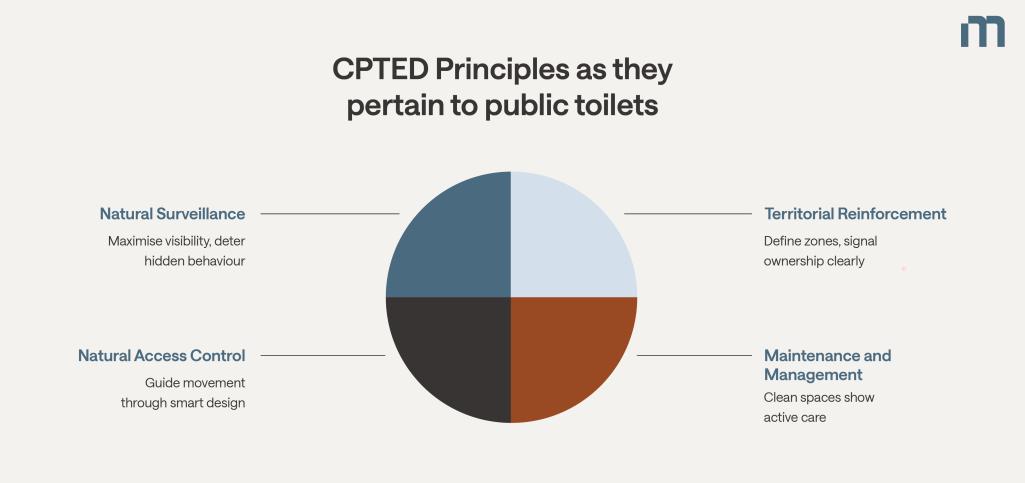 Is Your Toilet Block Design Promoting or Preventing Crime? Is Your Toilet Block Design Promoting or Preventing Crime?