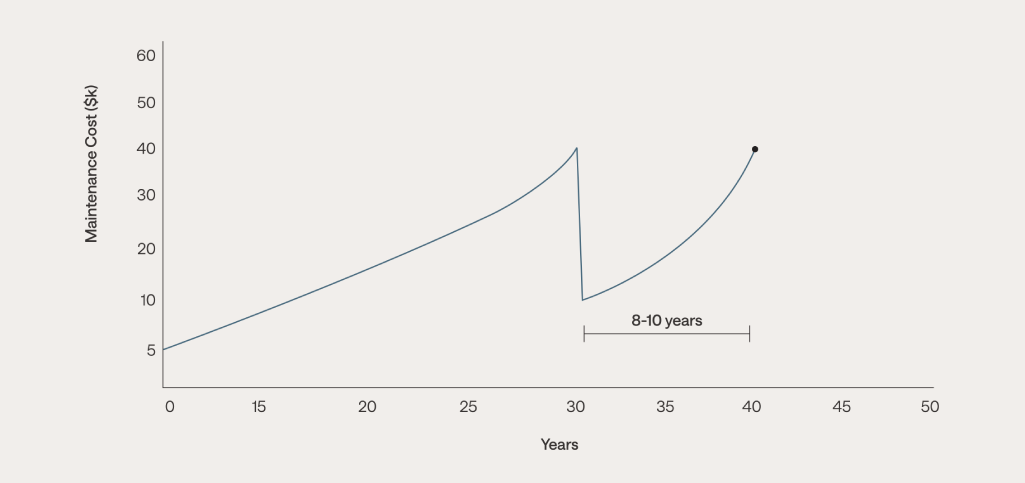 Public toilet refurbishment costs