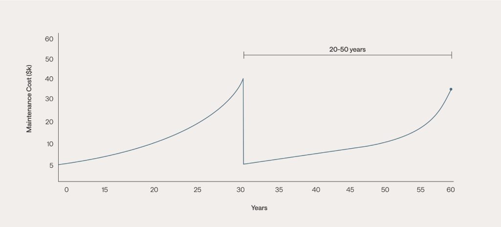 Refurb vs Replace: Is a patch-up costing you more?